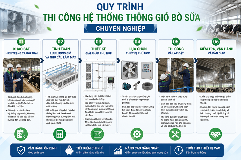 Quy trình thi công hệ thống thông gió bò sữa chuyên nghiệp